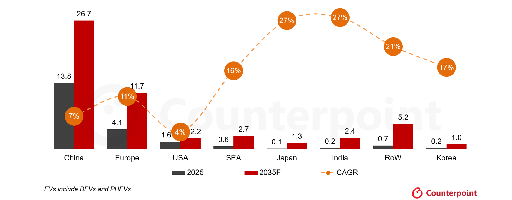 EV Sales (Mn Units) and CAGR Forecast by Region: 2025-2035F
