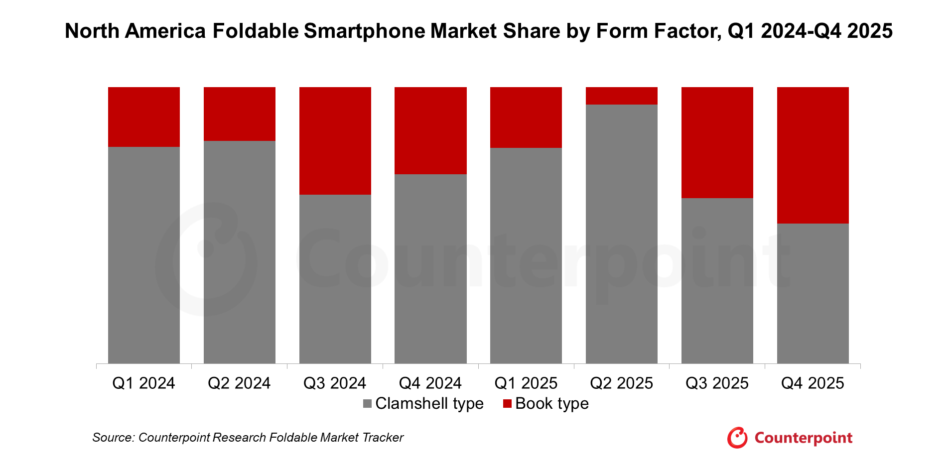 North America Foldable Smartphone Shipment Share by Form Factor, Q1 2024 - Q4 2025