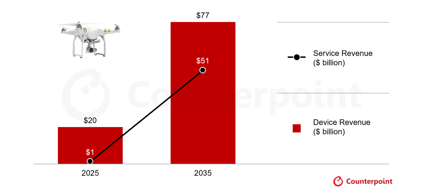 Global Drone Device and Service Revenue Market Trend, 2025 vs 2035