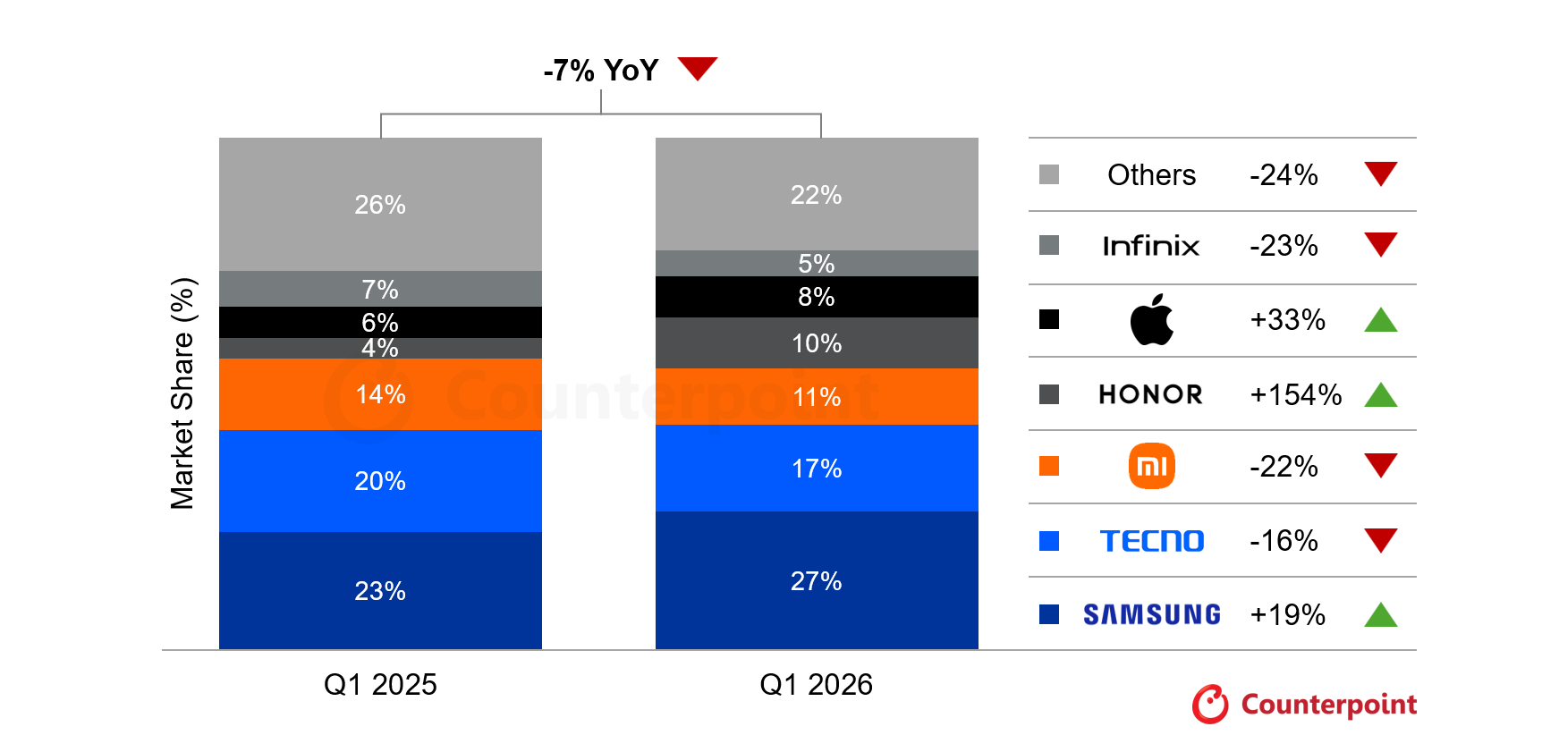MEA Smartphone Shipments Market Share, Q1 2026 vs Q1 2025
