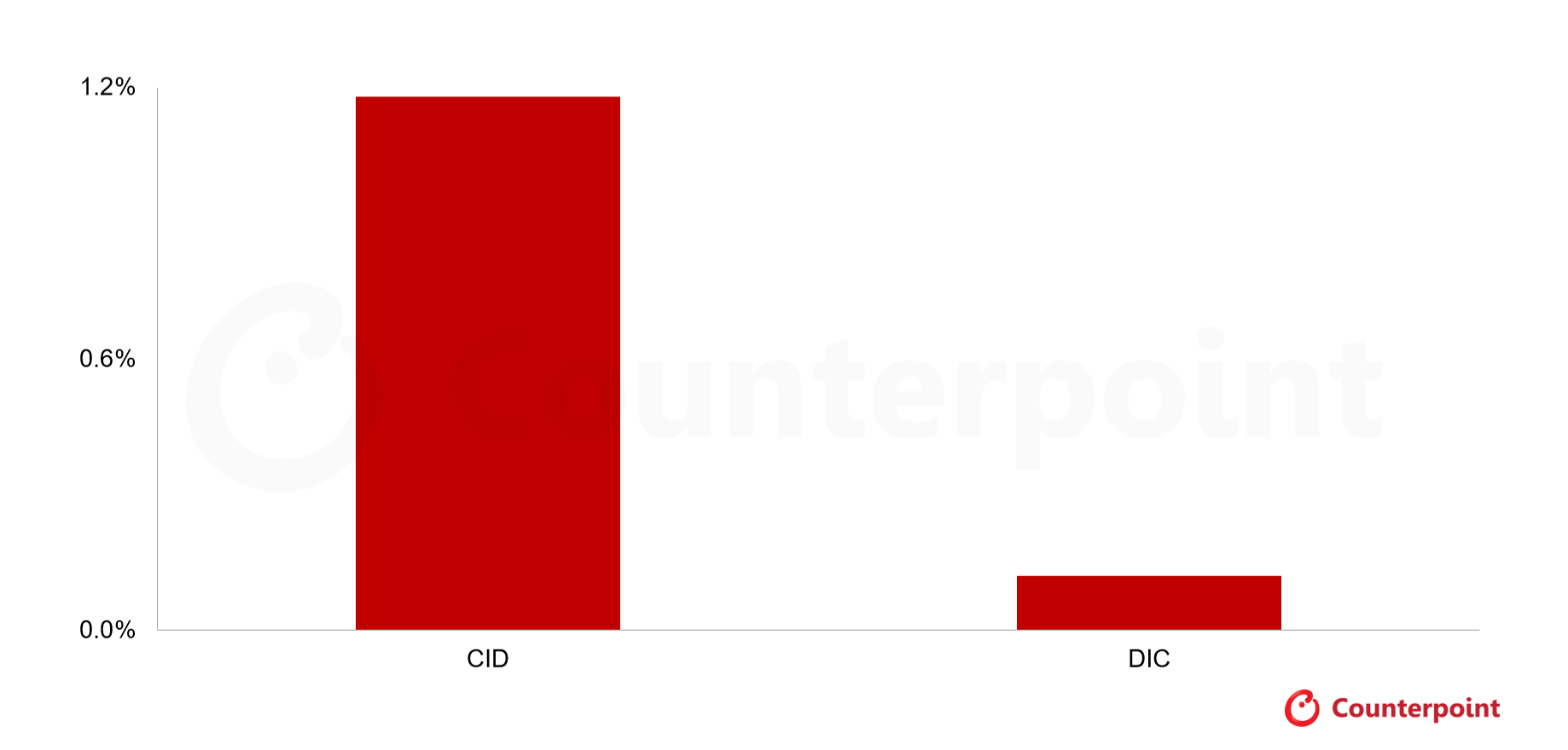 OLED Adoption Rate, CID vs DIC, 2025