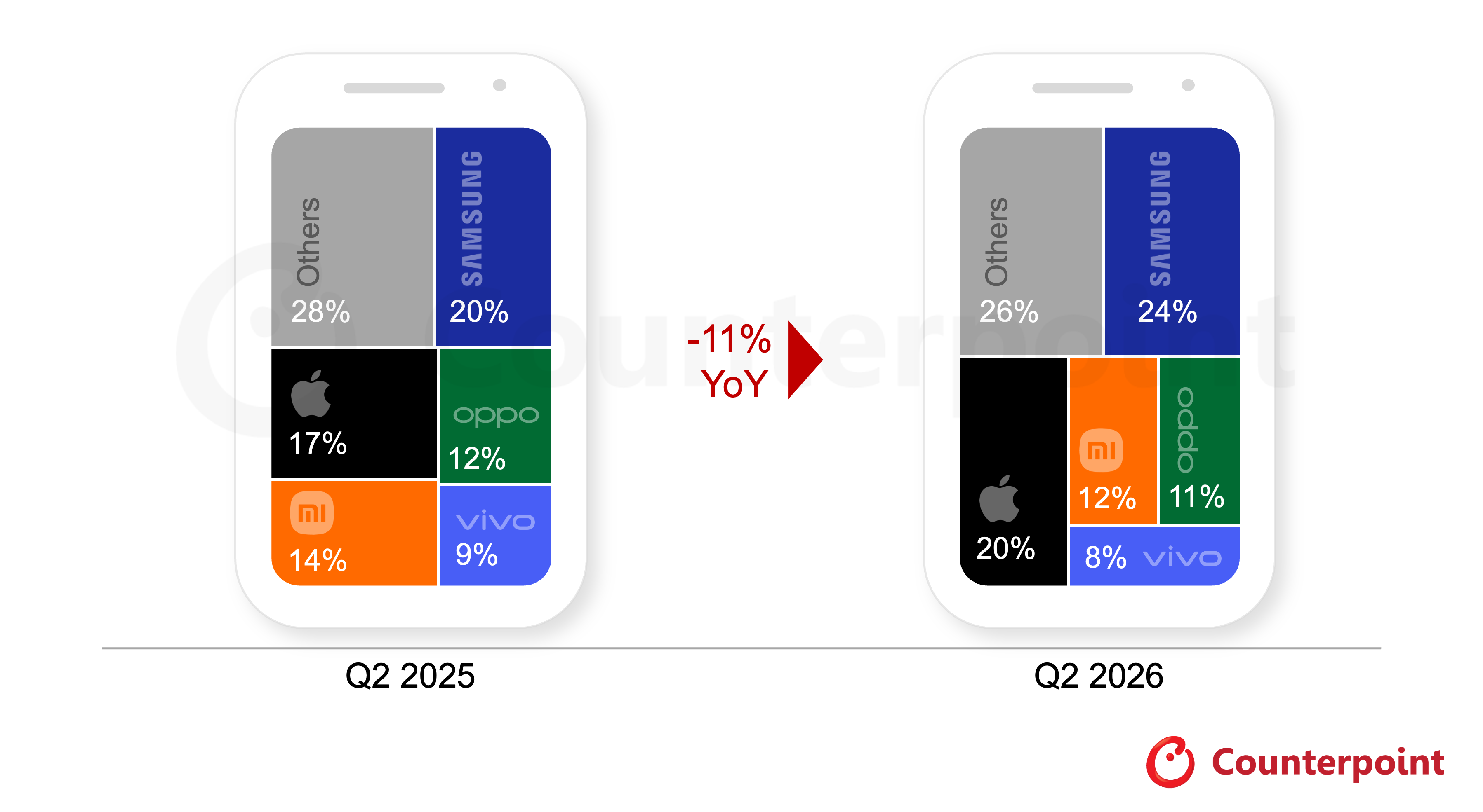 Top 5 Smartphone Brands Global Sell-in Shipment share