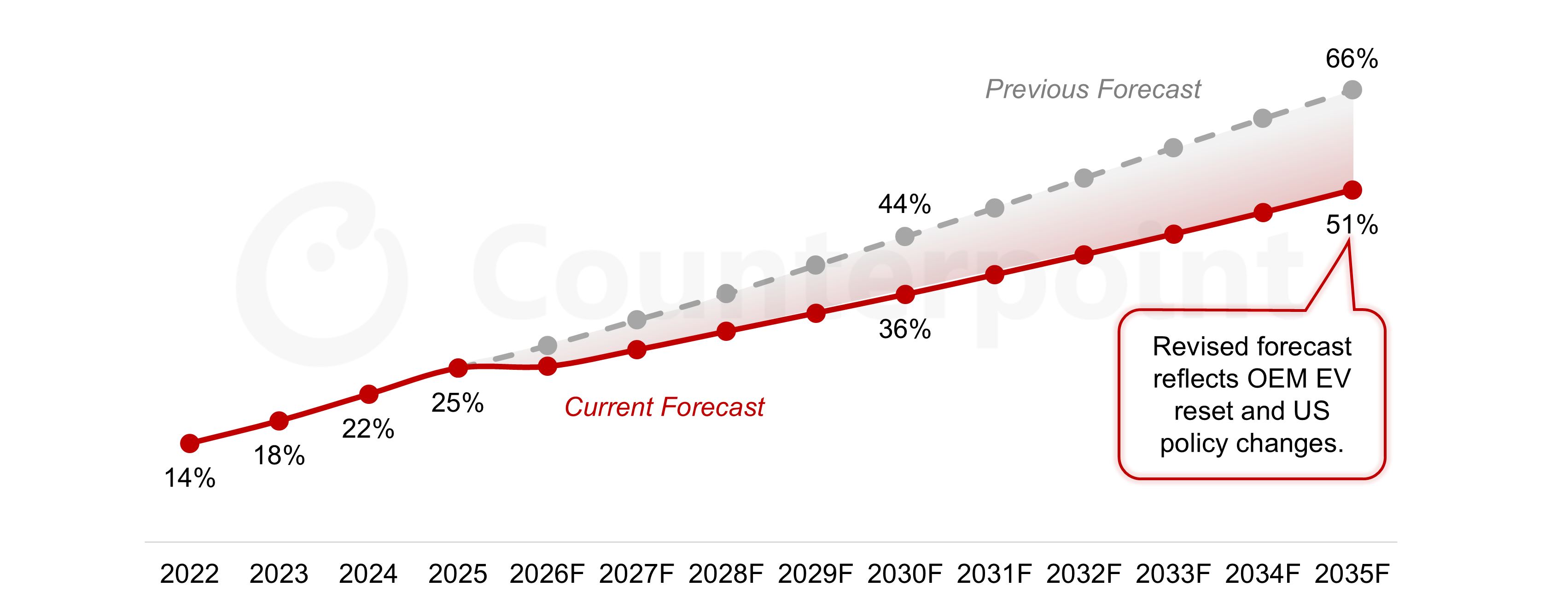 EV include BEV, PHEV and EREV Source: Counterpoint Global Passenger Vehicle Forecast by Powertrain