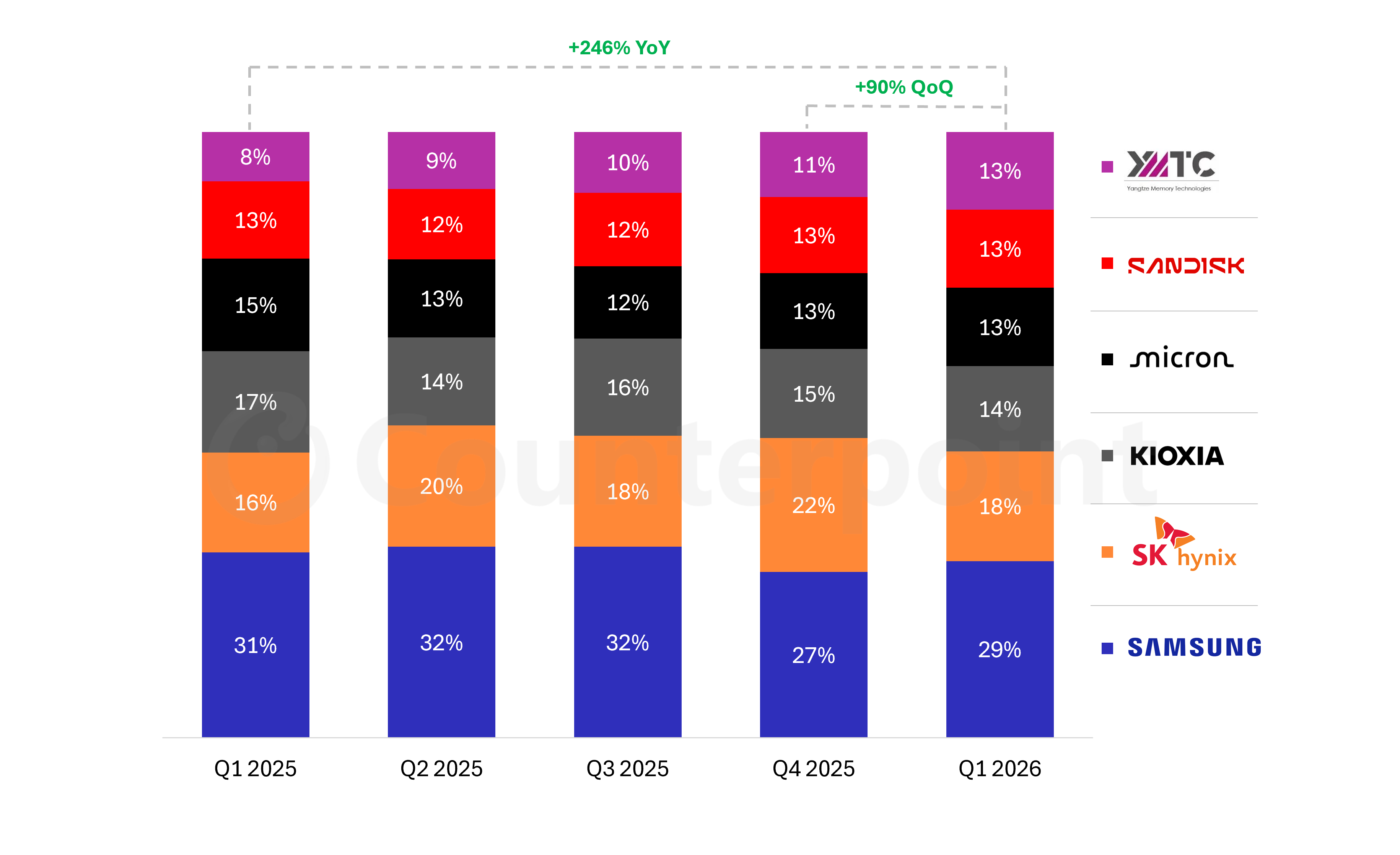 Stacked chart showing global NAND revenue market share Q1 2025 - Q1 2026