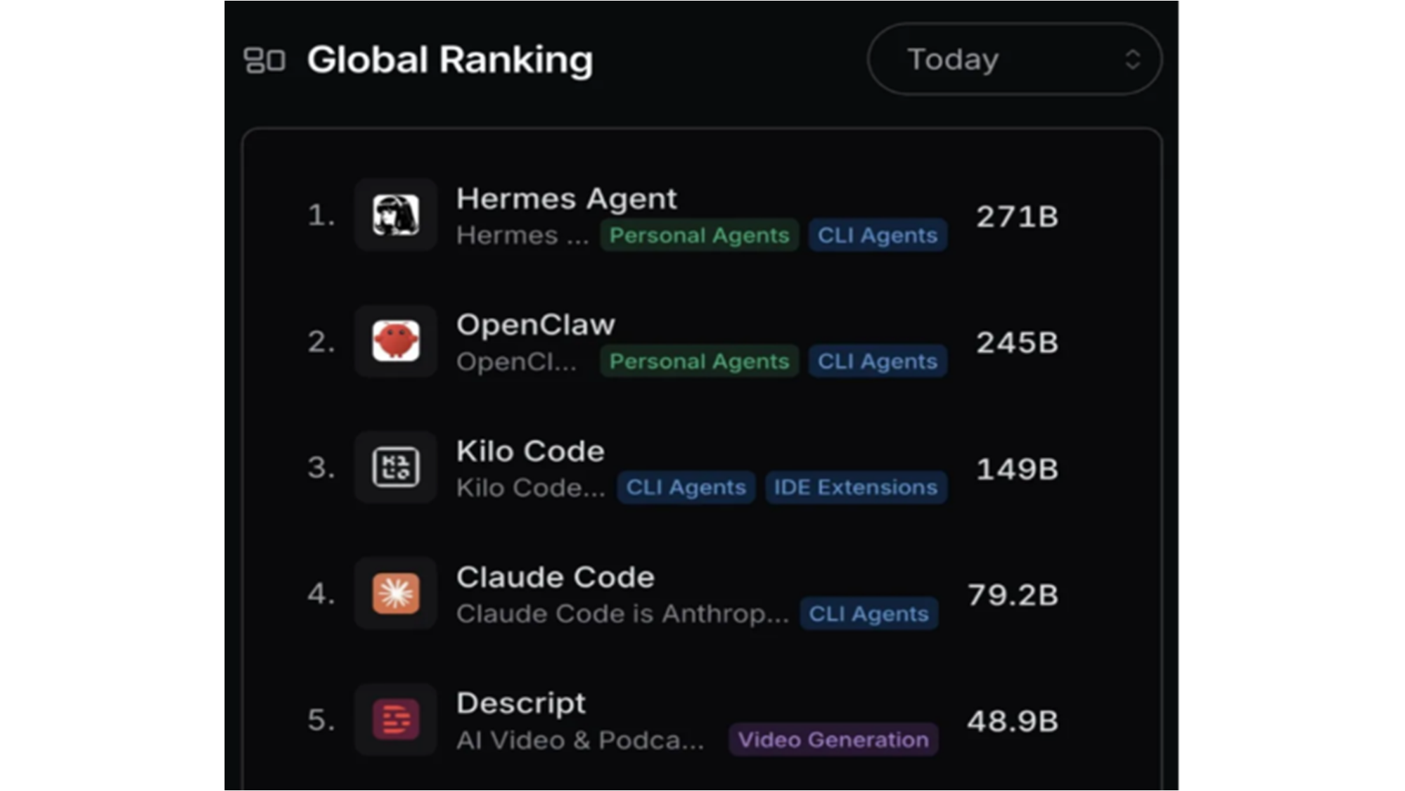 Global Ranking by Token Usage
