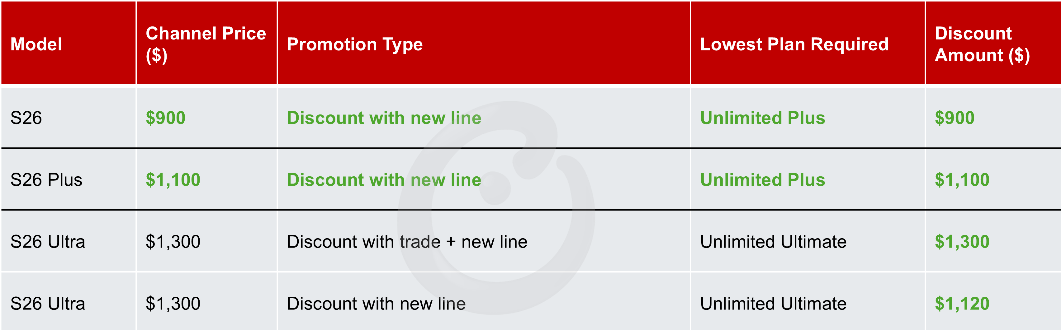 Source: Counterpoint's US Weekly Smartphone Promotions Tracker and Index
