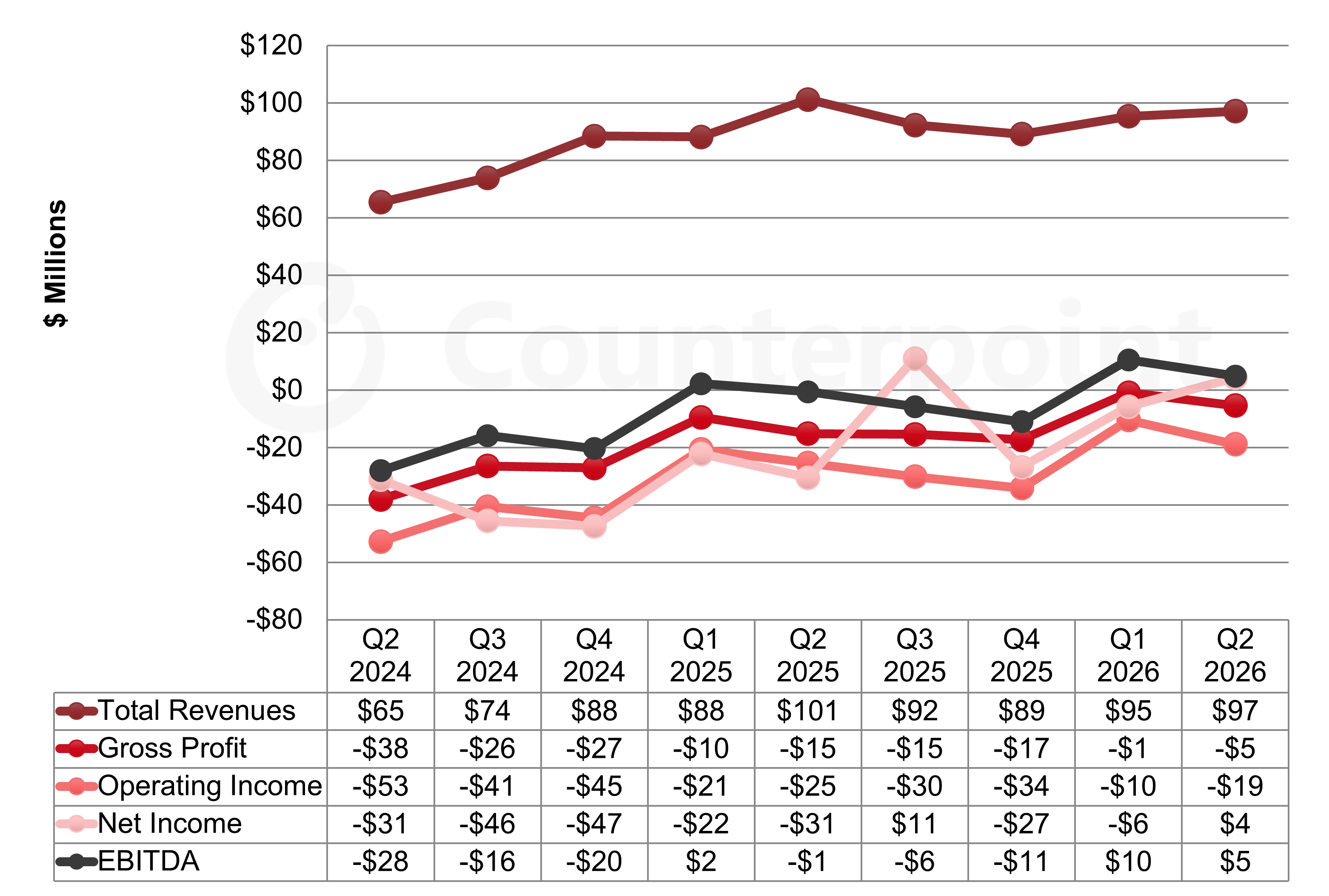 Chart of HannStar Quarterly Income Statement Highlight