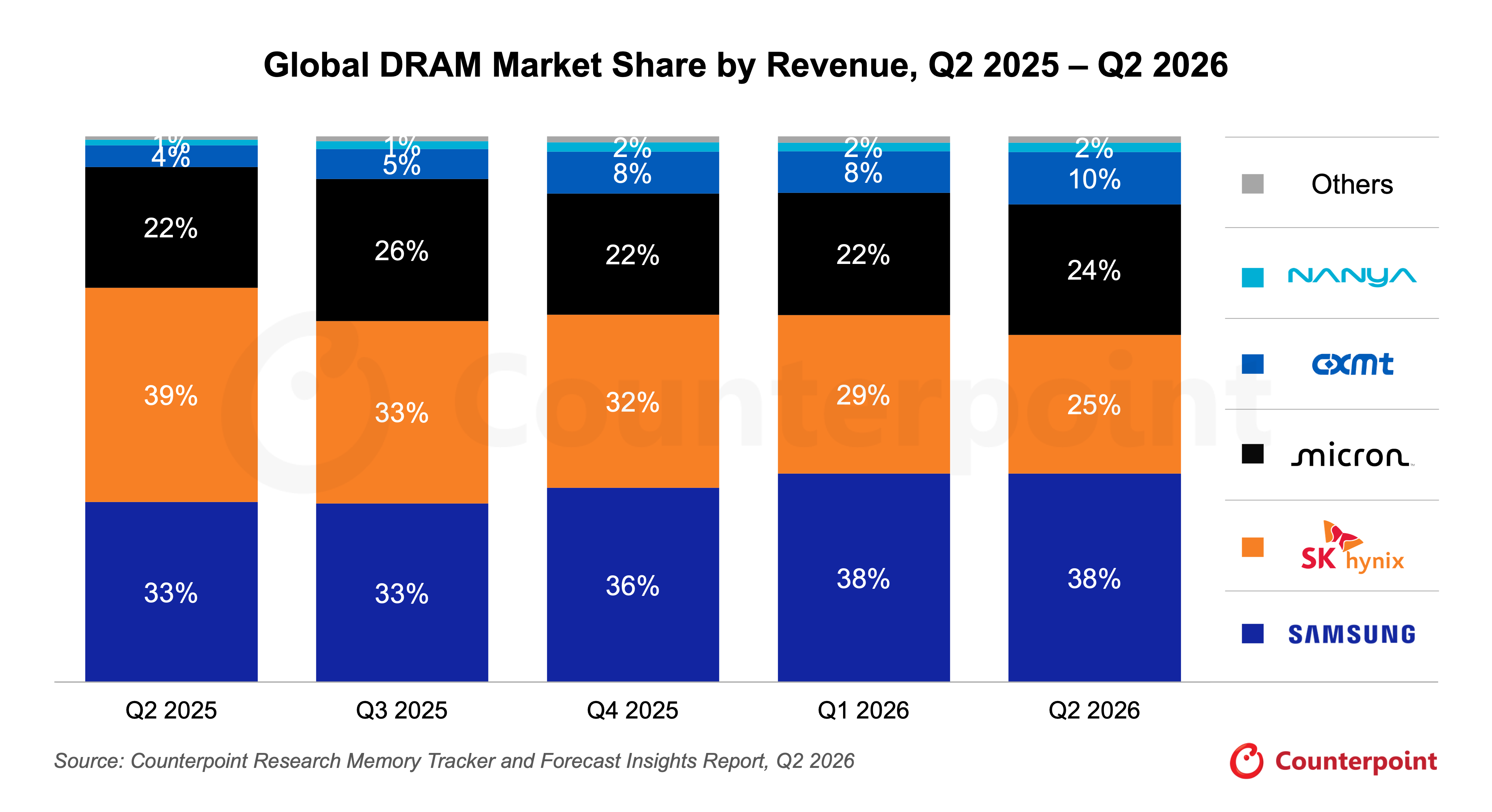 Global DRAM Market Share by Revenue, Q2 2025 – Q2 2026