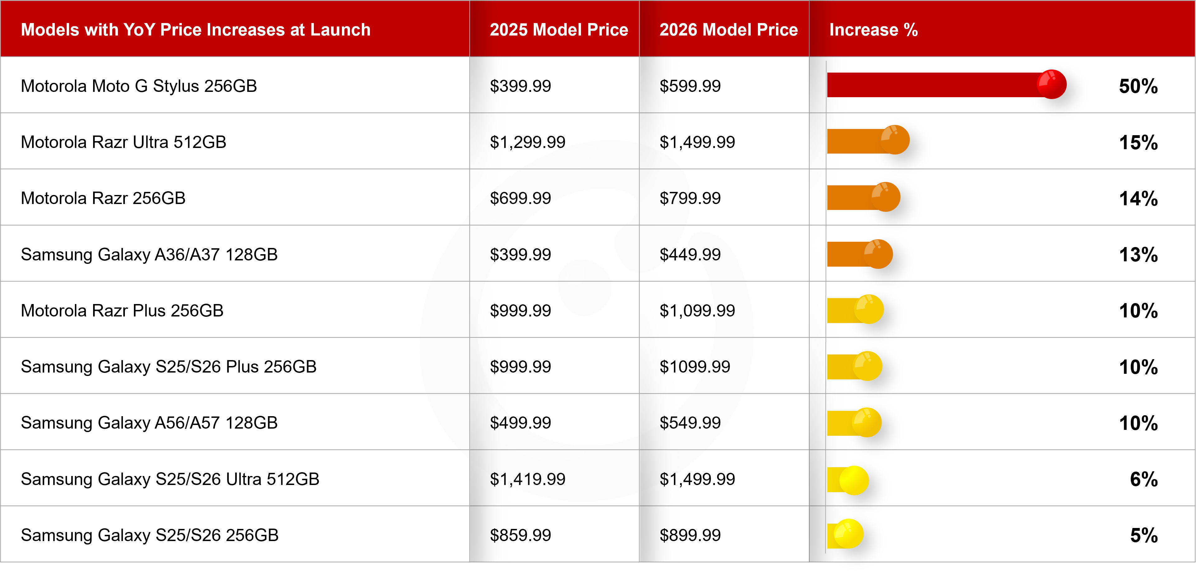 Table of smartphones that raised prices after launch through OEM direct to customer channels in the US.