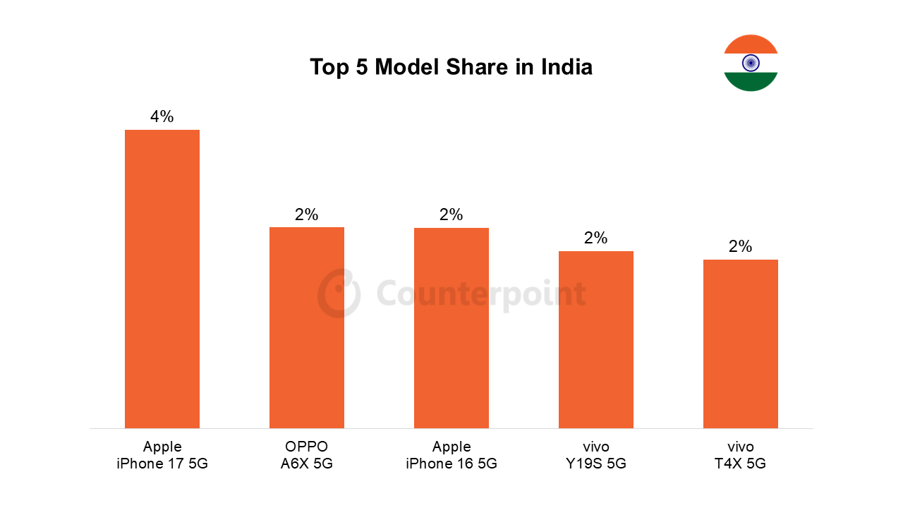 Top 5 Model Share in India