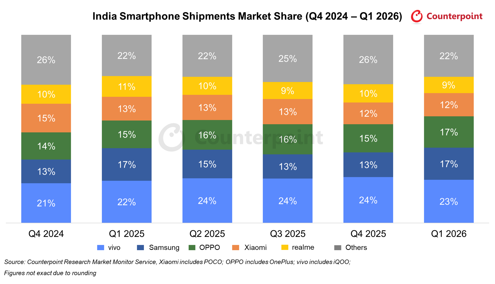 India Smartphone Shipments Market Share (Q4 2024 – Q1 2026)