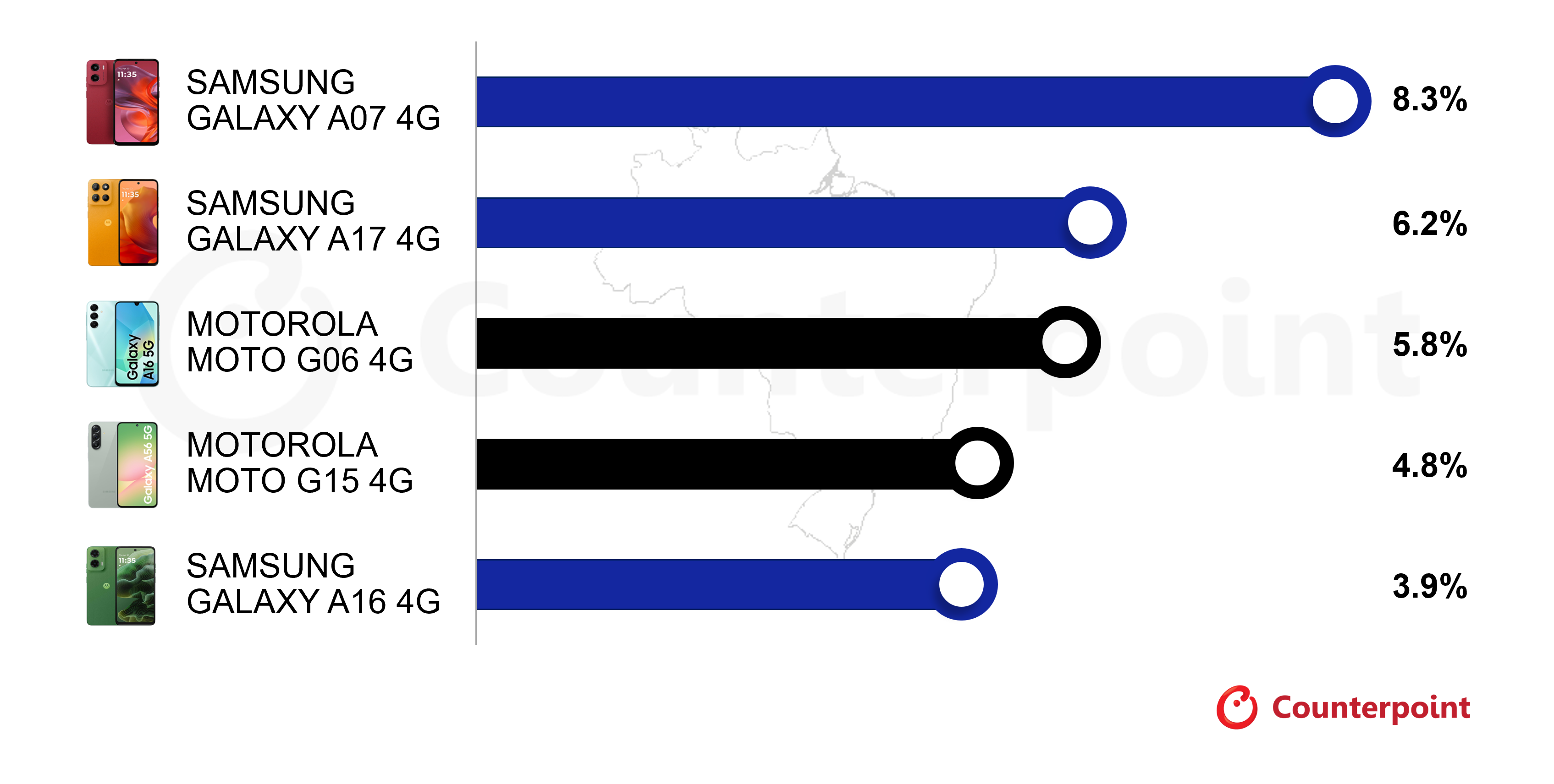 Counterpoint Research graph of Brazil’s Top 5 Best-selling Smartphones, H1 2026