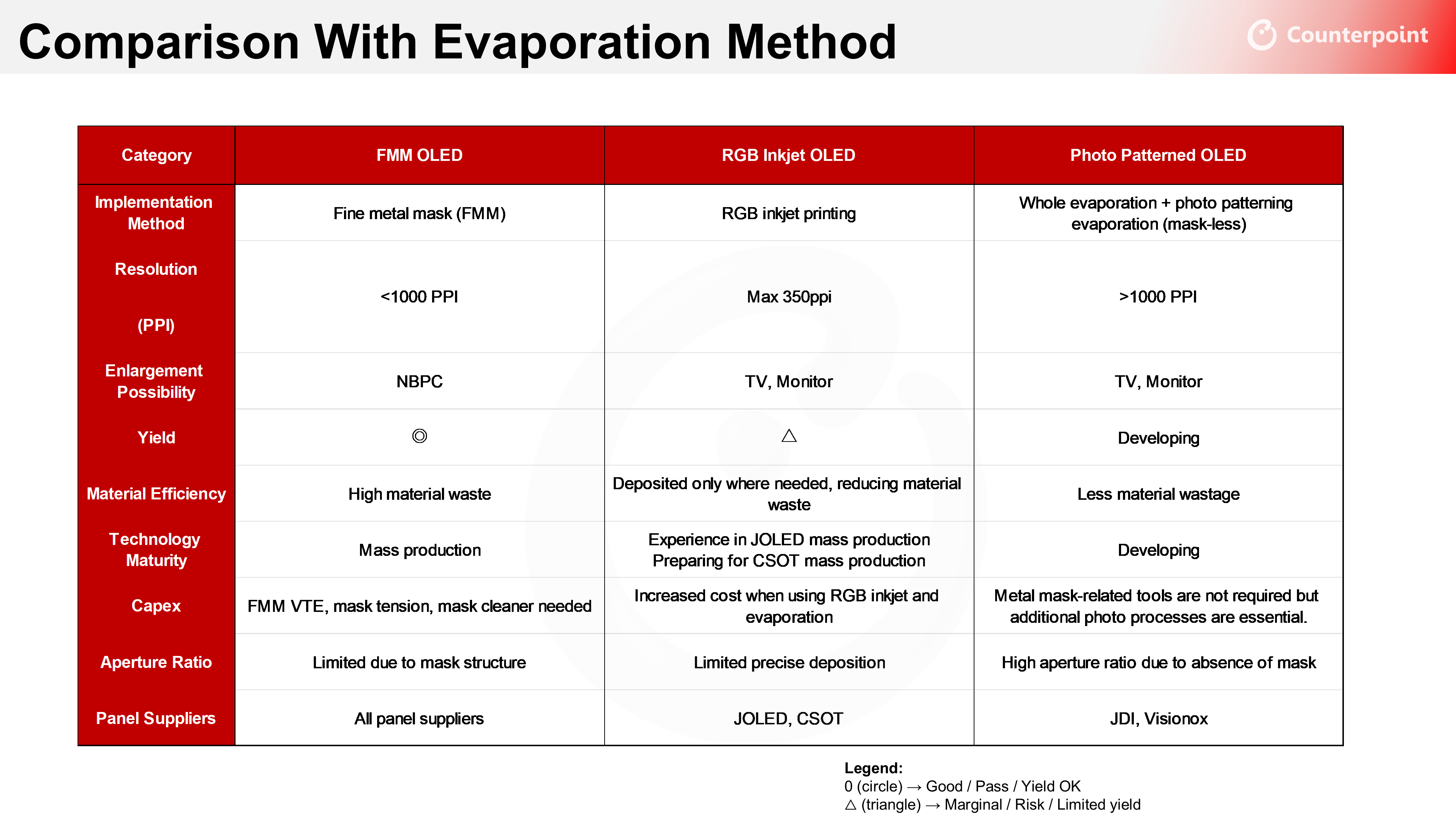 Comparison With Evaporation Method